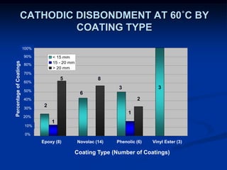 CATHODIC DISBONDMENT AT 60˚C BY
COATING TYPE
0%
10%
20%
30%
40%
50%
60%
70%
80%
90%
100%
Epoxy (8) Novolac (14) Phenolic (6) Vinyl Ester (3)
Coating Type (Number of Coatings)
PercentageofCoatings
< 15 mm
15 - 20 mm
> 20 mm
Epoxy (8) Novolac (14) Phenolic (6) Vinyl Ester (3)
Coating Type (Number of Coatings)
PercentageofCoatings
0%
10%
20%
30%
40%
50%
60%
70%
80%
90%
100%
2
1
5
6
8
3
1
2
3
 