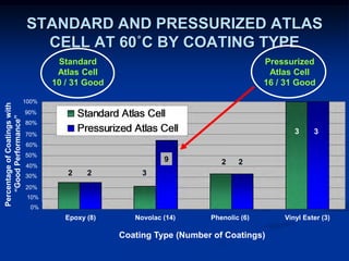 STANDARD AND PRESSURIZED ATLAS
CELL AT 60˚C BY COATING TYPE
Standard
Atlas Cell
10 / 31 Good
Pressurized
Atlas Cell
16 / 31 Good
Coating Type (Number of Coatings)
0%
10%
20%
30%
40%
50%
60%
70%
80%
90%
100%
PercentageofCoatingswith
“GoodPerformance”
2 2 3
9 2 2
3 3
Epoxy (8) Novolac (14) Phenolic (6) Vinyl Ester (3)
 