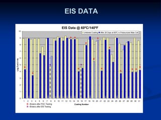 EIS DATA
EIS Data @ 60ºC/140ºF
0
1
2
3
4
5
6
7
8
9
10
1 2 3 4 5 6 7 8 9 10 11 12 13 14 15 16 17 18 19 20 21 22 23 24 25 26 27 28 29 30 31
Coating Number
LogZat0.1Hz
Untested Coating After 28 Days at 60ºC in Pressurized Atlas Cell
B
B
B - Bisters after PAC Testing
B - Bisters after EIS Testing
B
B
B
B
B
B
B
B
B
B
BB
B
B
 