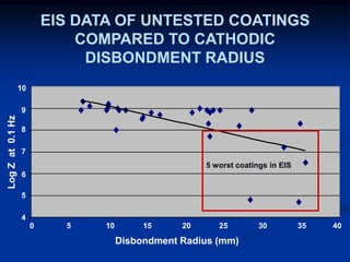 4.0
5.0
6.0
7.0
8.0
9.0
10.0
0 5 10 15 20 25 30 35 40
Disbondment Radius (mm)
LogZat0.1Hz
Disbondment Radius (mm)
LogZat0.1Hz
4
5
6
7
8
9
10
0 5 10 15 20 25 30 35 40
5 worst coatings in EIS
EIS DATA OF UNTESTED COATINGS
COMPARED TO CATHODIC
DISBONDMENT RADIUS
 