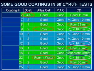 Coating # Soak Atlas Cell P A C CD
Phenolic 2 3-4 Good Good Good 11 mm
Novolac 7 2 Good Good V. Good 10 mm
Epoxy 8 1 Good Good Poor 28 mm
Novolac 9 2 Poor Good < 10 mm
Vinyl Ester 10 2 Good Good V. Good 10 mm
Vinyl Ester 11 2 Good Good V. Good 10 mm
Novolac 12 2 Good Good < 10 mm
Novolac 16 1 Good Good Poor 35 mm
Epoxy 18 1 Good Good Moderate 16mm
Novolac 22 1 Poor in Water Good < 10 mm
Phenolic 24 2 Good Good Poor 36 mm
Vinyl Ester 25 2 Good Good V. Good 10 mm
SOME GOOD COATINGS IN 60˚C/140˚F TESTS
 