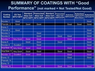 SUMMARY OF COATINGS WITH “Good
Performance” (not marked = Not Tested/Not Good)
Coating
Number
CD Test
60ºC/140ºF
Standard
Atlas Cell
60ºC/140ºF
Pressurized
Atlas Cell
60ºC/140ºF
Standard
Atlas Cell
85ºC/185ºF
Pressurized
Atlas Cell
100ºC/212ºF
Autoclave
100ºC/212ºF
Autoclave
100ºC/212ºF
Blow-Down
Autoclave
125ºC/257ºF
Novolac 1 Good Good
Phenolic 2 Good Good Good Good Good Good
Epoxy 3
Phenolic 4 Good Good
Novolac 5 Good Good
Novolac 6 Good Good Good Good
Novolac 7 Very Good Good Good Good Good
Epoxy 8 Good Good Good Good
Novolac 9 Excellent Good Good
Vinyl Ester 10 Very Good Good Good Good Good
Vinyl Ester 11 Very Good Good Good Good Good Good
Novolac 12 Excellent Good Good Good Good
Epoxy 13 Good Good
Phenolic 14
Epoxy 15
Novolac 16 Good Good Good Good Good
 