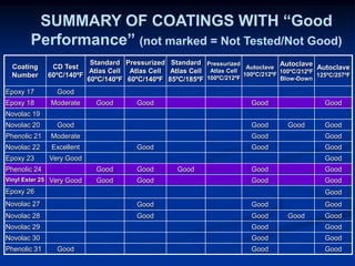 SUMMARY OF COATINGS WITH “Good
Performance” (not marked = Not Tested/Not Good)
Coating
Number
CD Test
60ºC/140ºF
Standard
Atlas Cell
60ºC/140ºF
Pressurized
Atlas Cell
60ºC/140ºF
Standard
Atlas Cell
85ºC/185ºF
Pressurized
Atlas Cell
100ºC/212ºF
Autoclave
100ºC/212ºF
Autoclave
100ºC/212ºF
Blow-Down
Autoclave
125ºC/257ºF
Epoxy 17 Good
Epoxy 18 Moderate Good Good Good Good
Novolac 19
Novolac 20 Good Good Good Good
Phenolic 21 Moderate Good Good
Novolac 22 Excellent Good Good Good
Epoxy 23 Very Good Good
Phenolic 24 Good Good Good Good Good
Vinyl Ester 25 Very Good Good Good Good Good
Epoxy 26 Good
Novolac 27 Good Good Good
Novolac 28 Good Good Good Good
Novolac 29 Good Good
Novolac 30 Good Good
Phenolic 31 Good Good Good
 