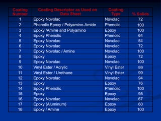 Coating
Number
Coating Descriptor as Used on
Data Sheet
Coating
Type % Solids
1 Epoxy Novolac Novolac 72
2 Phenolic Epoxy / Polyamino-Amide Phenolic 100
3 Epoxy /Amine and Polyamino Epoxy 100
4 Epoxy Phenolic Phenolic 64
5 Epoxy Novolac Novolac 54
6 Epoxy Novolac Novolac 72
7 Epoxy Novolac / Amine Novolac 100
8 Epoxy Epoxy 72
9 Epoxy Novolac Novolac 100
10 Vinyl Ester / Acrylic Vinyl Ester 99
11 Vinyl Ester / Urethane Vinyl Ester 99
12 Epoxy Novolac Novolac 94
13 Epoxy Epoxy 76
14 Epoxy Phenolic Phenolic 100
15 Epoxy Epoxy 95
16 Epoxy Novolac Novolac 67
17 Epoxy (Aluminum) Epoxy 60
18 Epoxy / Amine Epoxy 100
 