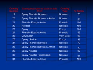 Coating
Number
Coating Descriptor as Used on Data
Sheet
Coating
Type % Solids
19 Epoxy Phenolic Novolac Novolac 73
20 Epoxy Phenolic Novolac / Amine Novolac 68
21 Phenolic Epoxy / Amine Phenolic 100
22 Novolac Novolac 100
23 Epoxy Epoxy 100
24 Phenolic Epoxy / Amine Phenolic 66
25 Vinyl Ester Vinyl Ester 98
26 Epoxy / Amine Epoxy 98
27 Epoxy Phenolic Novolac Novolac 70
28 Epoxy Phenolic Novolac / Amine Novolac 80
29 Epoxy Novolac Novolac 90
30 Epoxy Novolac (Siliconized) Novolac 97
31 Phenolic Epoxy / Amine Phenolic 100
 