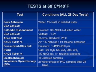 TESTS at 60˚C/140˚F
Test Conditions (ALL 28 Day Tests)
Soak Adhesion
CSA Z245.20
Water: 1% NaCl in distilled water
Cathodic Disbondment
CSA Z245.20
Solution: 3% NaCl in distilled water
Voltage: -1.5V
Atlas Cell Test
NACE TM 0174
Thermal Gradient: 25˚C
Air; 1% NaCl aq.; 1:1 toluene: kerosene
Pressurized Atlas Cell
(PAC)
NACE TM 0174
Pressure: 1.4MPa/200 psi
Gas: 5% H2S, 5% CO2, 90% CH4
1% NaCl aq.; 1:1 toluene: kerosene
Electrochemical
Impedance Spectroscopy
(EIS)
1) Untested samples
2) Water phase of PAC samples after 28
Days
 