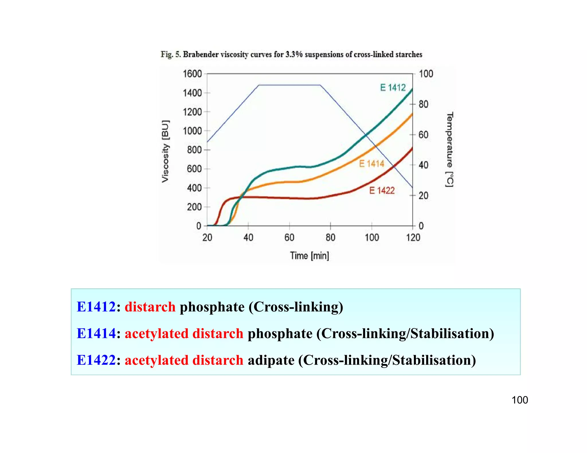 100 
E1412: distarch phosphate (Cross-linking) 
E1414: acetylated distarch phosphate (Cross-linking/Stabilisation) 
E1422: acetylated distarch adipate (Cross-linking/Stabilisation) 
 