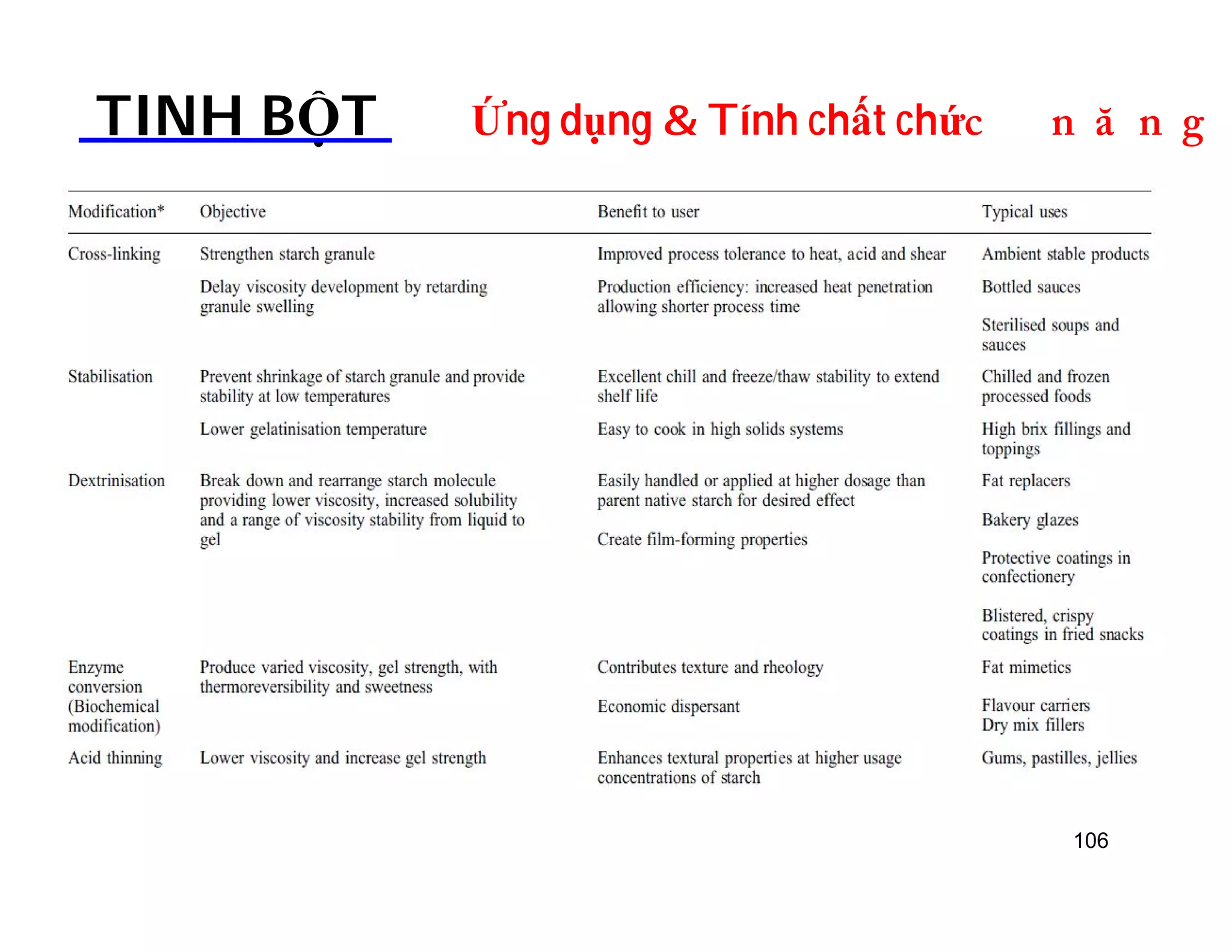 Ứng dụng  TINH BỘT Tính chất chứDOƢOH 
106 
 