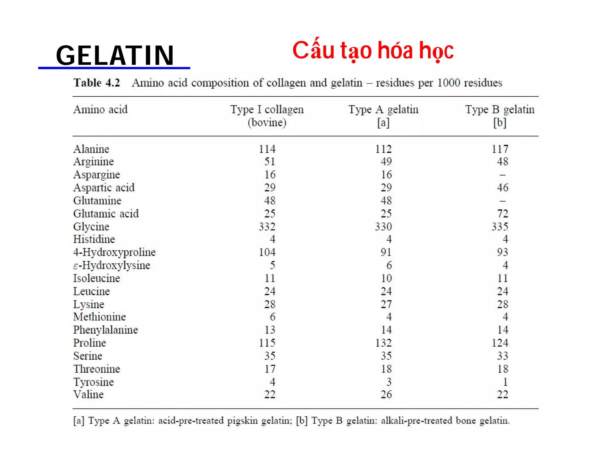 114 
GELATIN Cấu tạo hóa học 
 