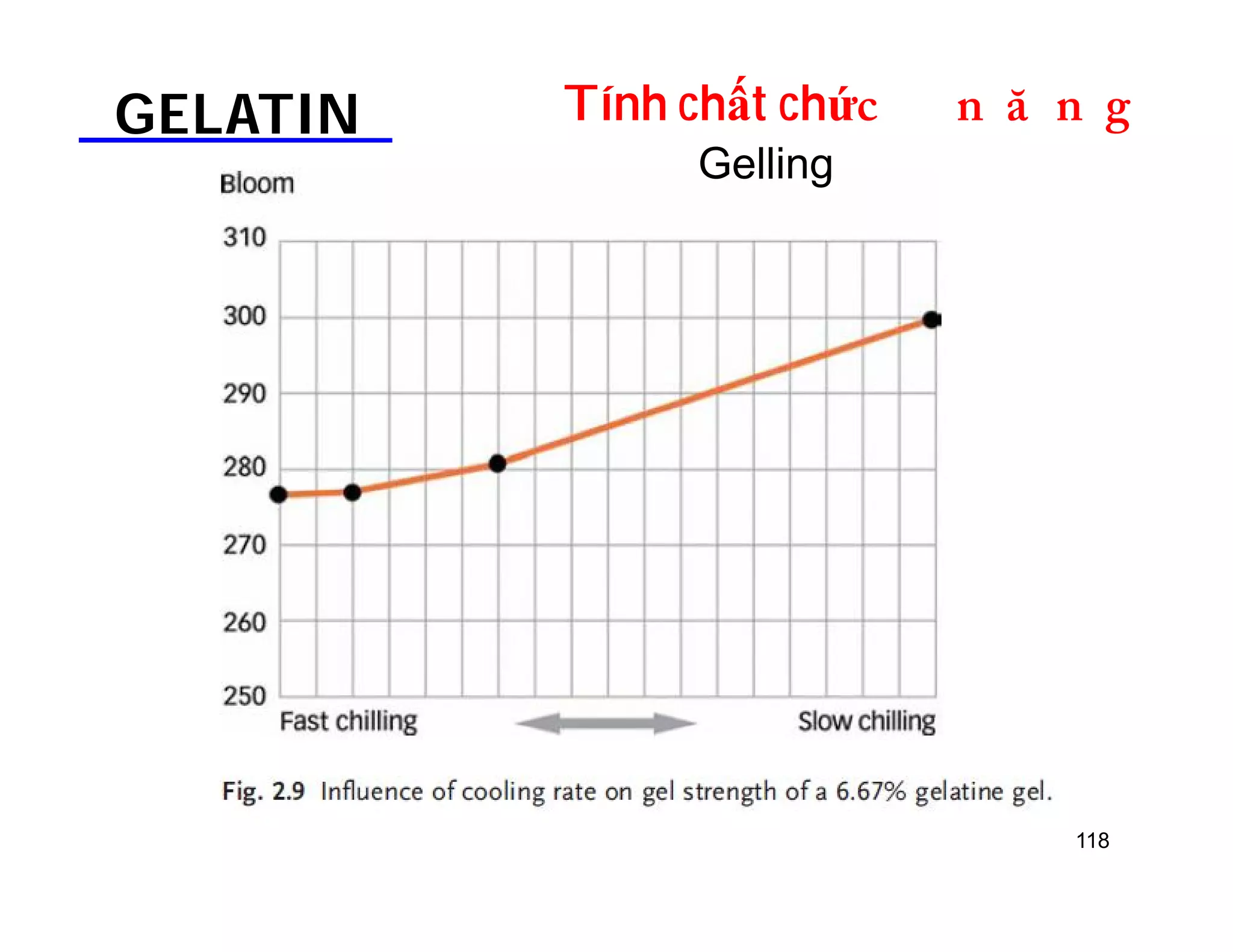 GELATIN Tính chất chứDOƢOH 
118 
Gelling 
 