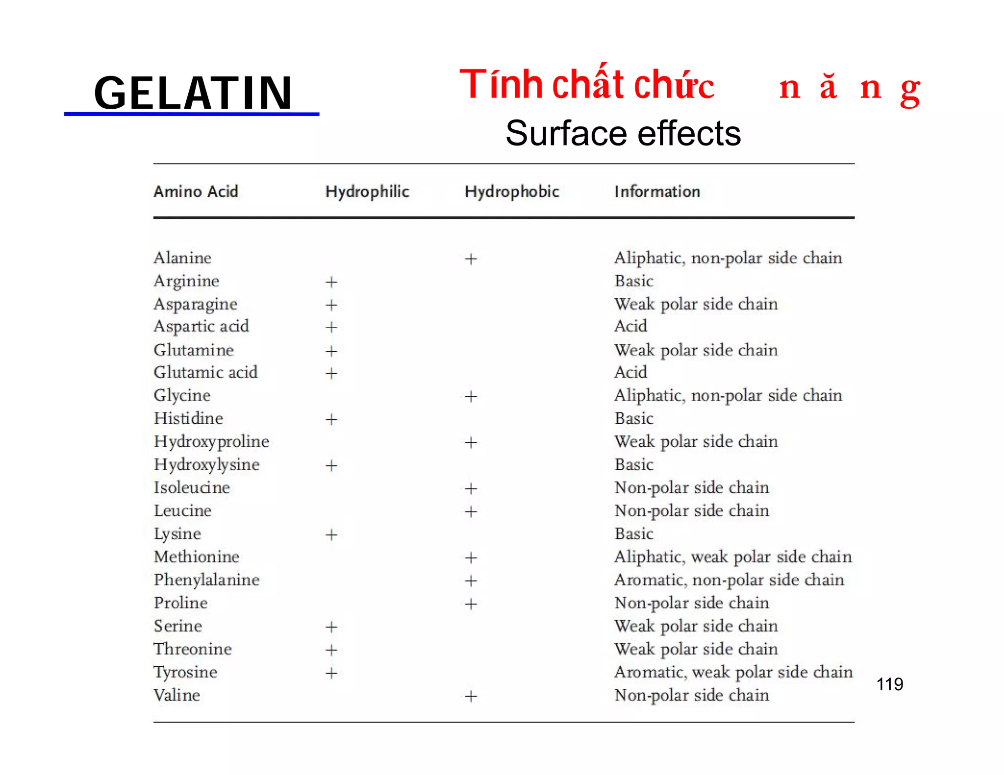 GELATIN Tính chất chứDOƢOH 
119 
Surface effects 
 