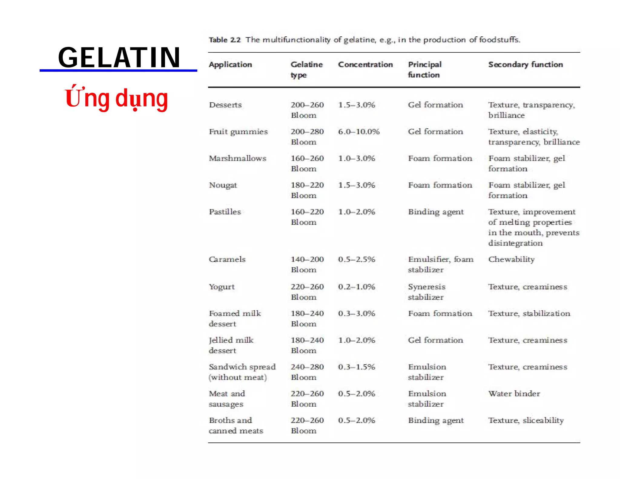 122 
GELATIN 
Ứng dụng 
 