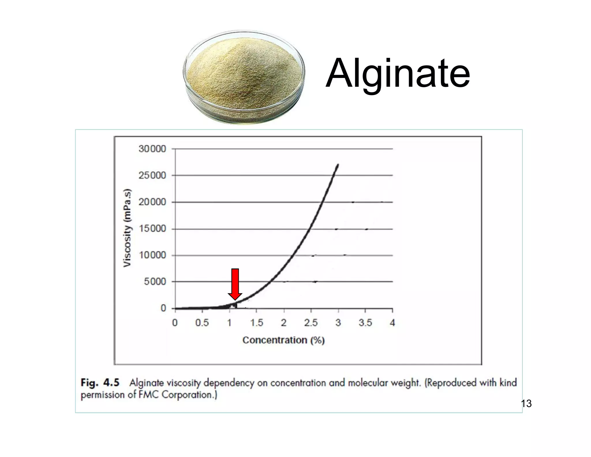 Alginate 
13 
 