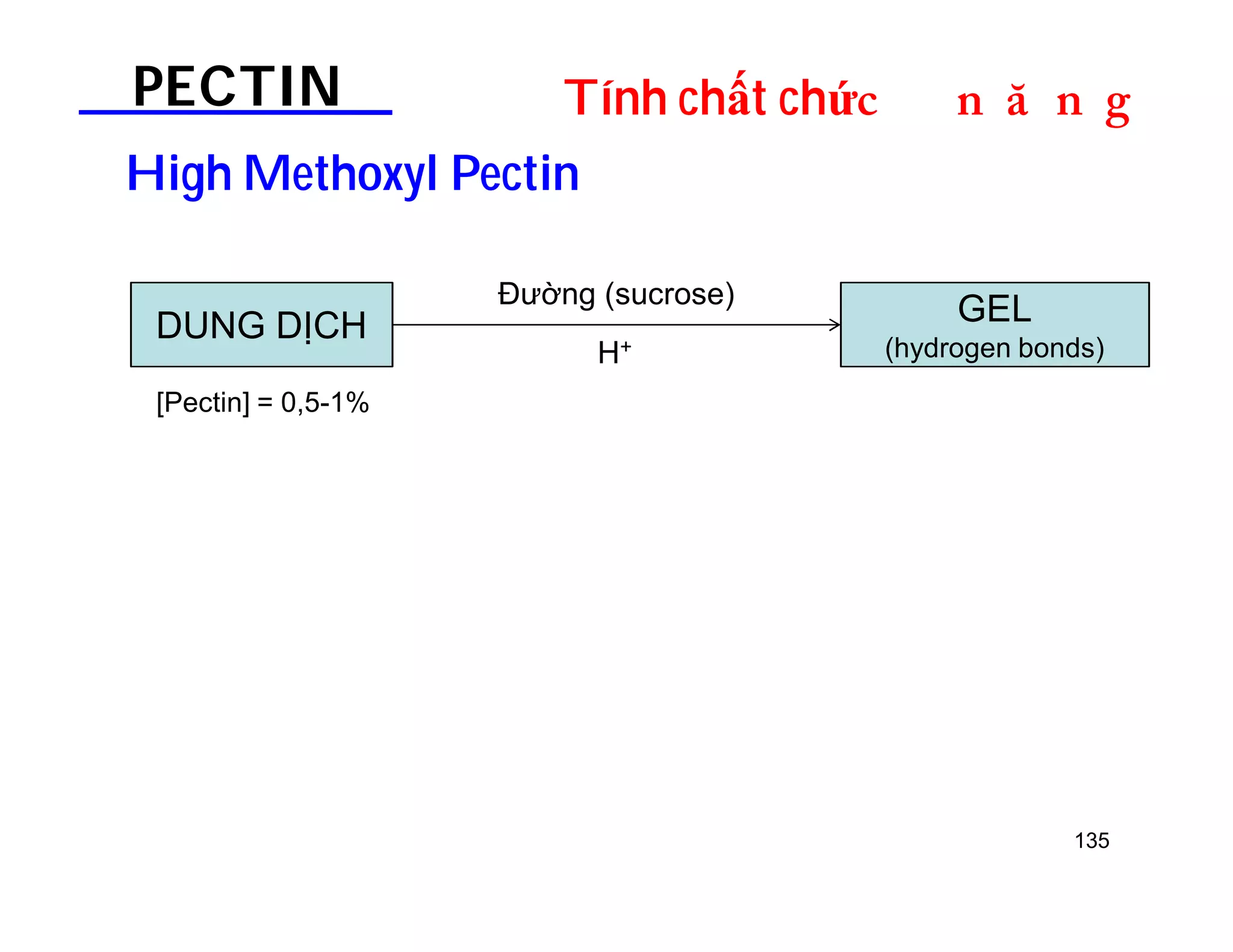 PECTIN Tính chất chứDOƢOH 
HighMethoxyl Pectin 
135 
DUNG DỊCH GEL 
(hydrogen bonds) 
Đường (sucrose) 
H+ 
[Pectin] = 0,5-1% 
 