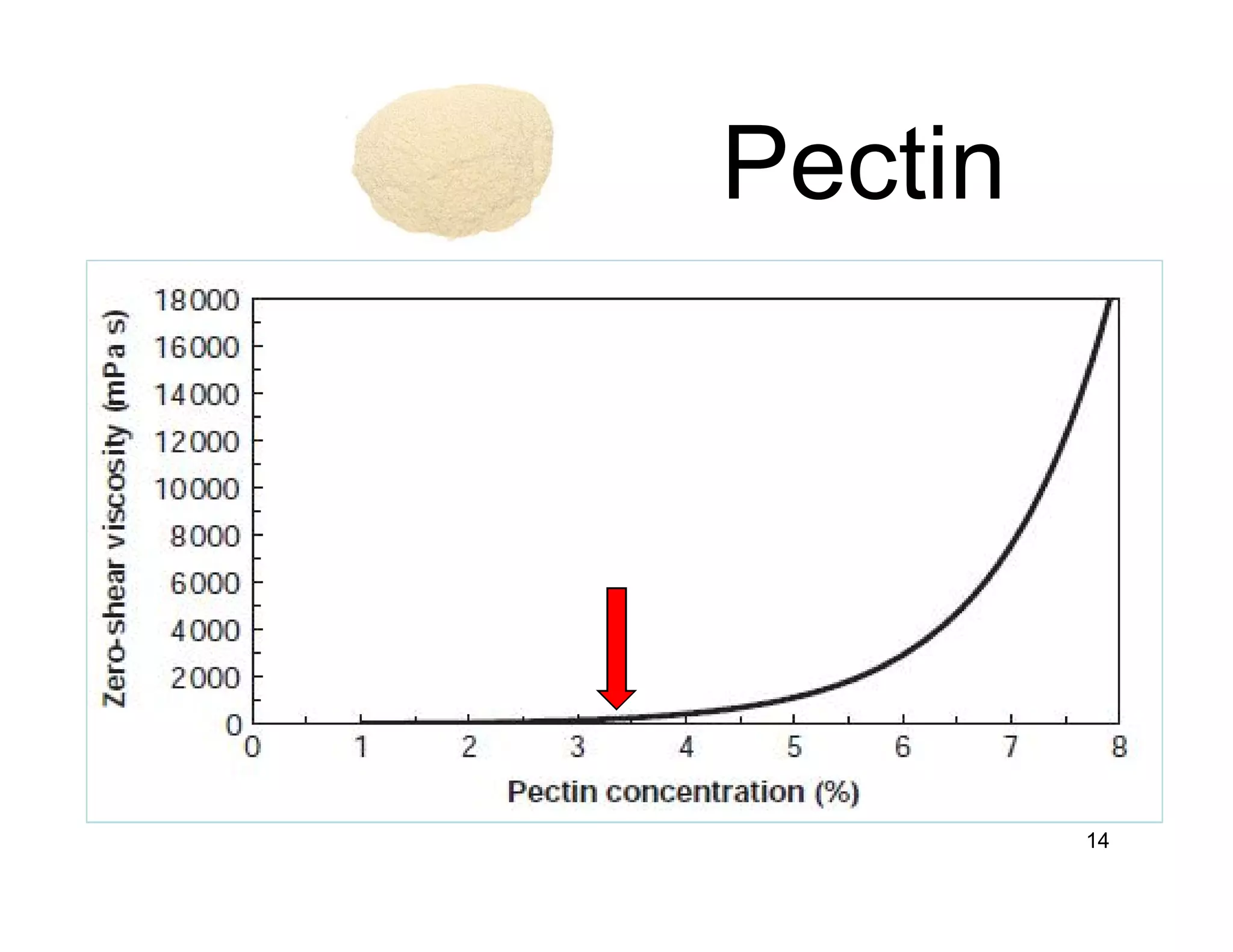 Pectin 
14 
 