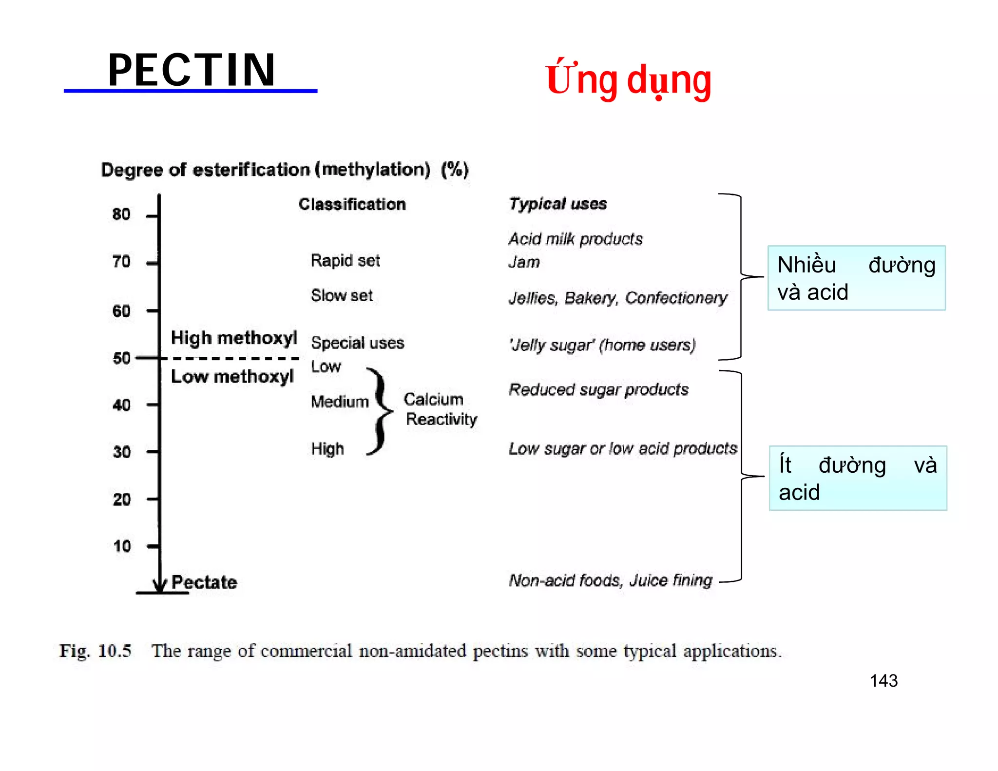 143 
PECTIN Ứng dụng 
Nhiều đường 
và acid 
Ít đường và 
acid 
 