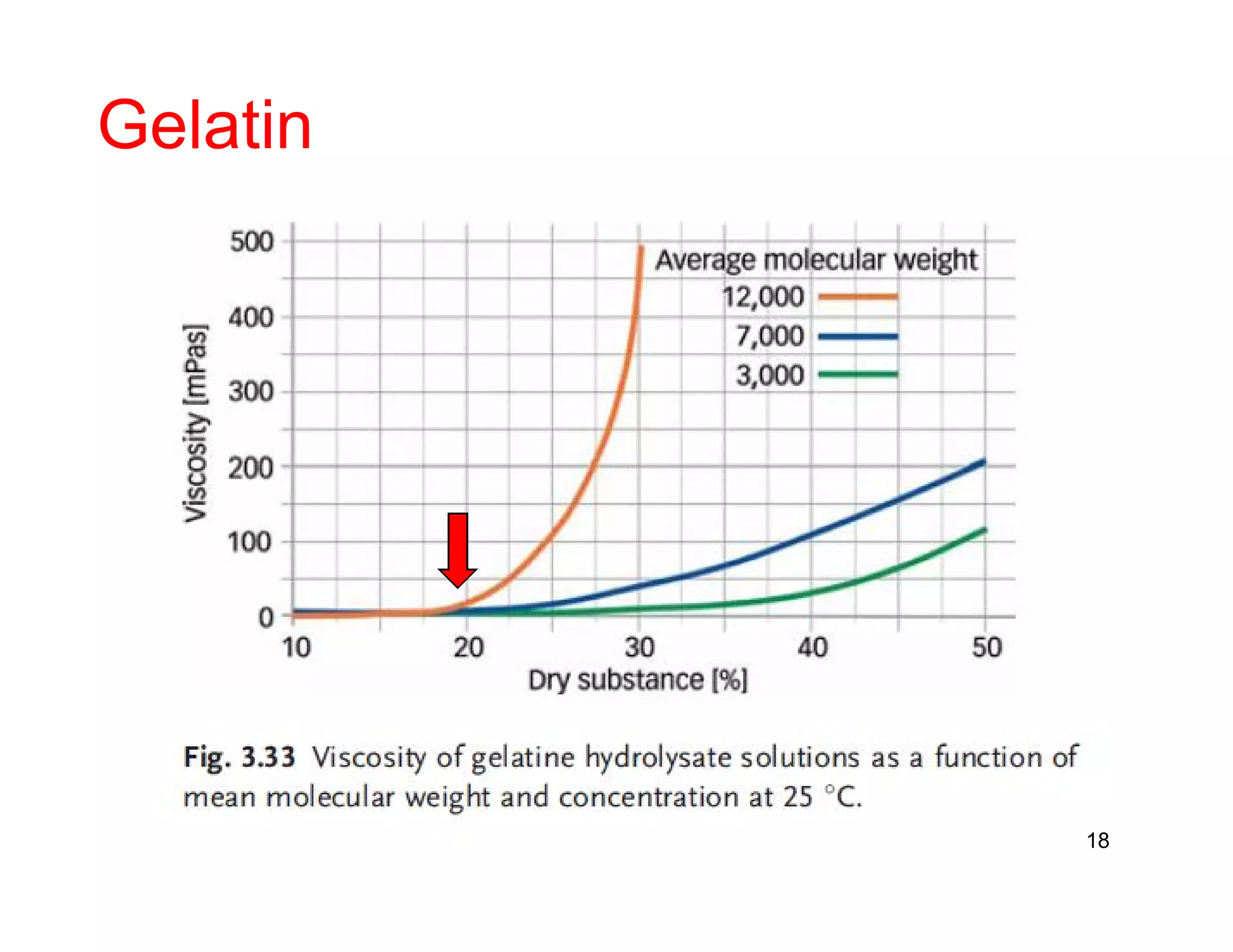 Gelatin 
18 
 