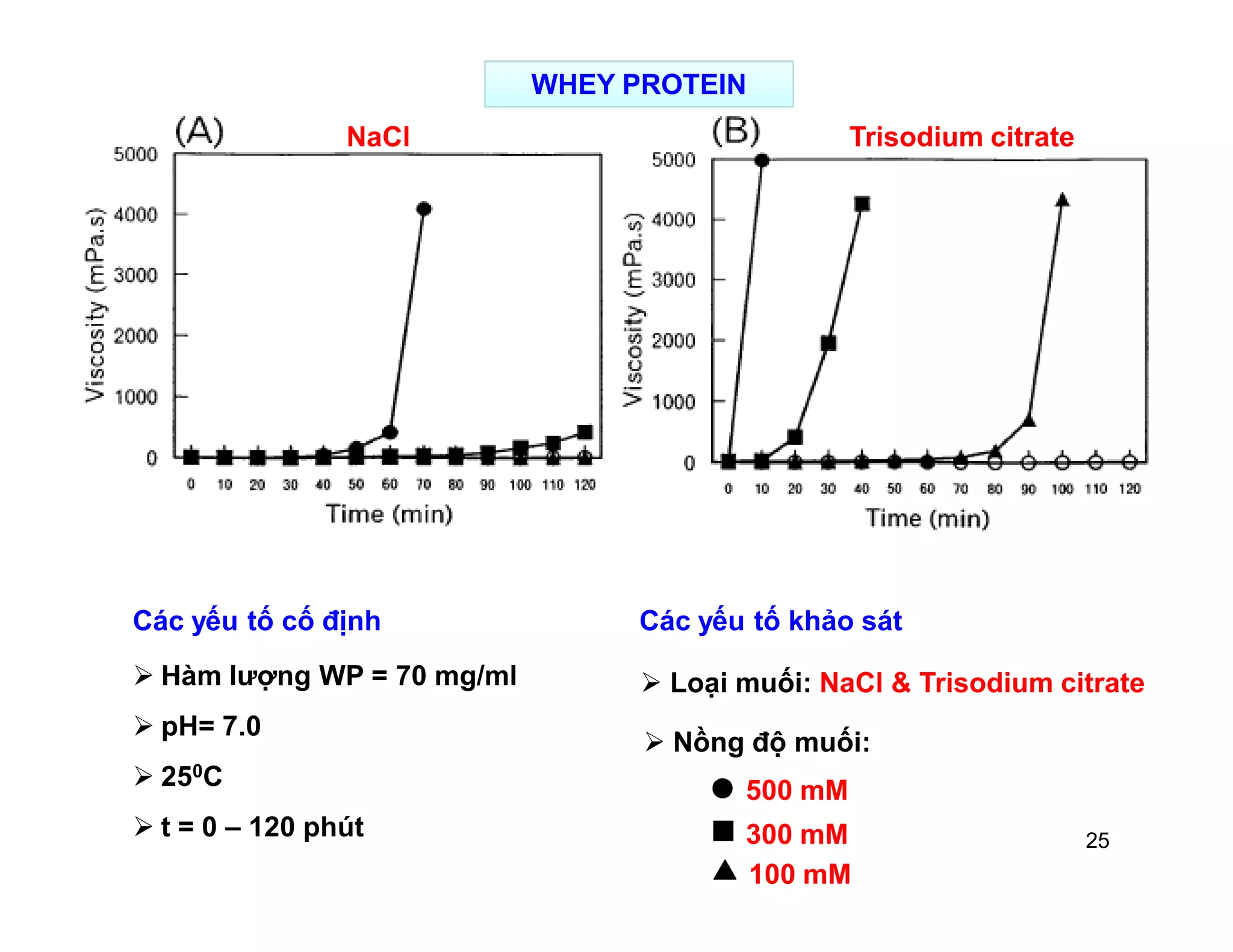 WHEY PROTEIN 
NaCl Trisodium citrate 
Các yếu tố cố định Các yếu tố khảo sát 
 Hàm lượng WP = 70 mg/ml 
 pH= 7.0 
 250C 
 t = 0 – 120 phút 
 Loại muối: NaCl & Trisodium citrate 
 Nồng độ muối: 
500 mM 
300 mM 
100 mM 
25 
 