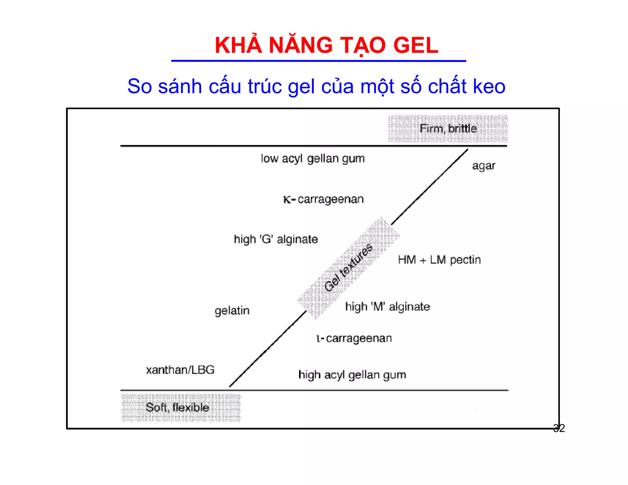 KHẢ NĂNG TẠO GEL 
So sánh cấu trúc gel của một số chất keo 
32 
 