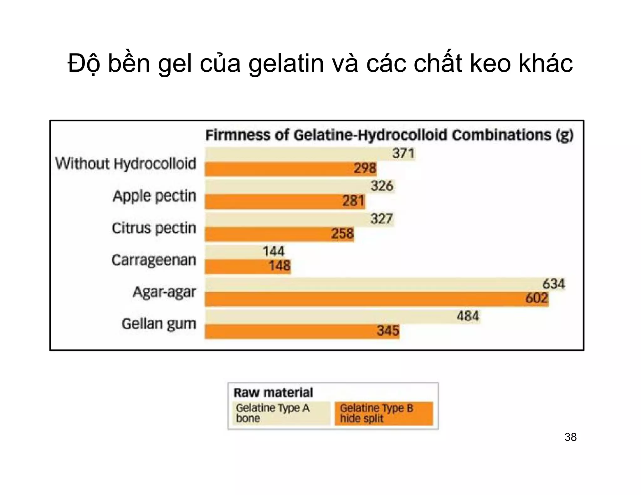 Độ bền gel của gelatin và các chất keo khác 
38 
 