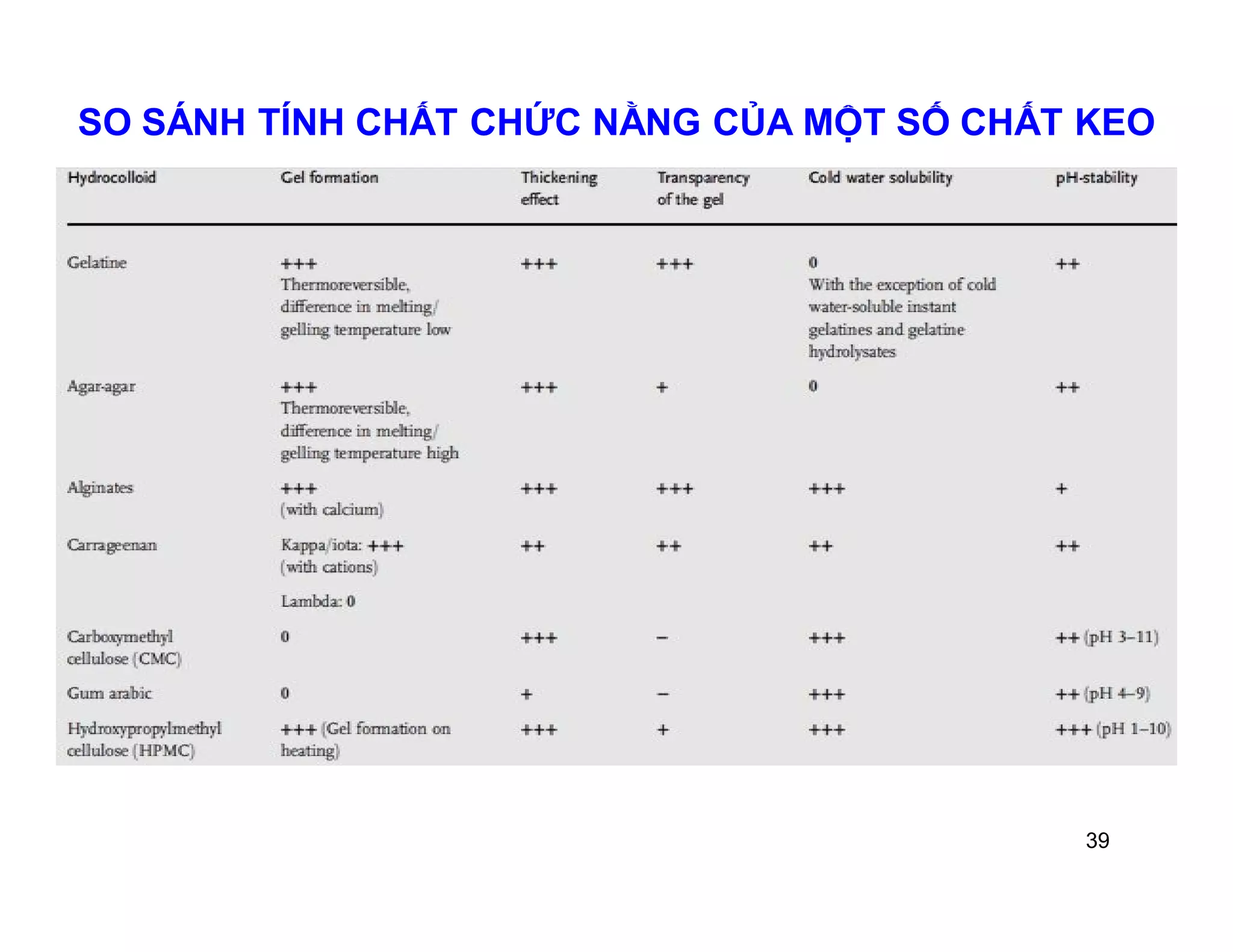 SO SÁNH TÍNH CHẤT CHỨC NẰNG CỦA MỘT SỐ CHẤT KEO 
39 
 