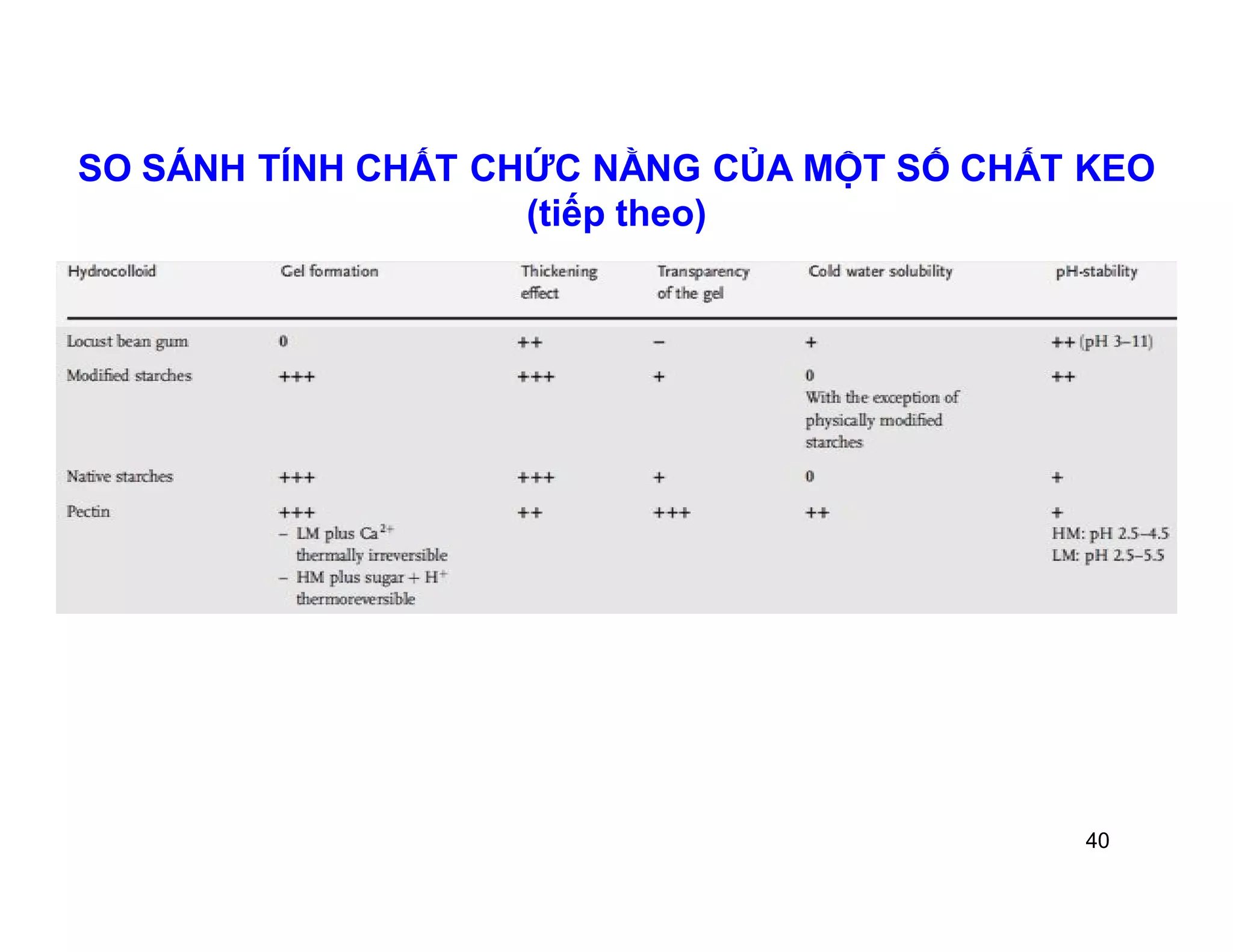 SO SÁNH TÍNH CHẤT CHỨC NẰNG CỦA MỘT SỐ CHẤT KEO 
40 
(tiếp theo) 
 