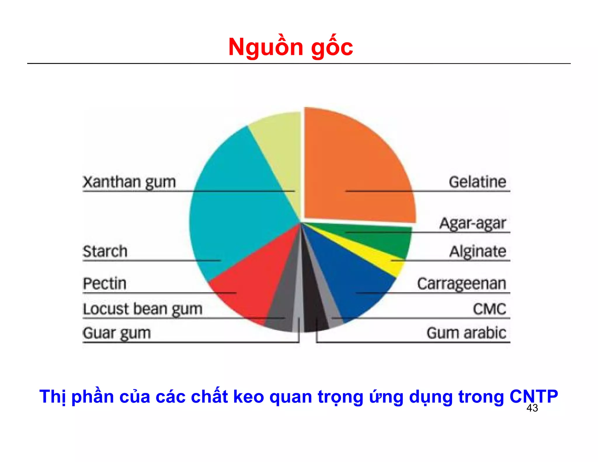Nguồn gốc 
Thị phần của các chất keo quan trọng ứng dụng trong CNTP 
43 
 