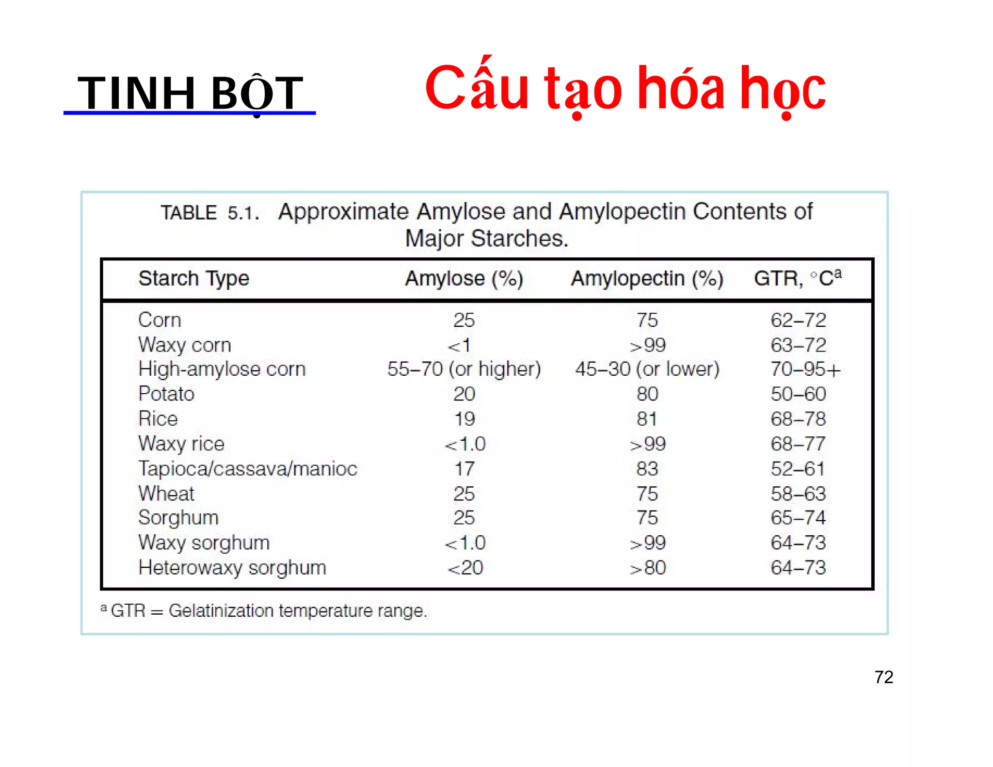 72 
TINH BỘT Cấu tạo hóa học 
 
