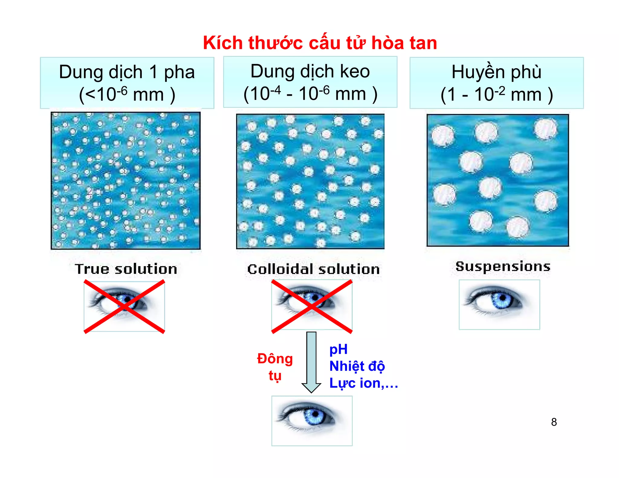 Kích thước cấu tử hòa tan 
Dung dịch 1 pha 
(<10-6 mm ) 
Dung dịch keo 
(10-4 - 10-6 mm ) 
Huyền phù 
(1 - 10-2 mm ) 
pH 
Nhiệt độ 
Lực ion,… 
Đông 
tụ 
8 
 