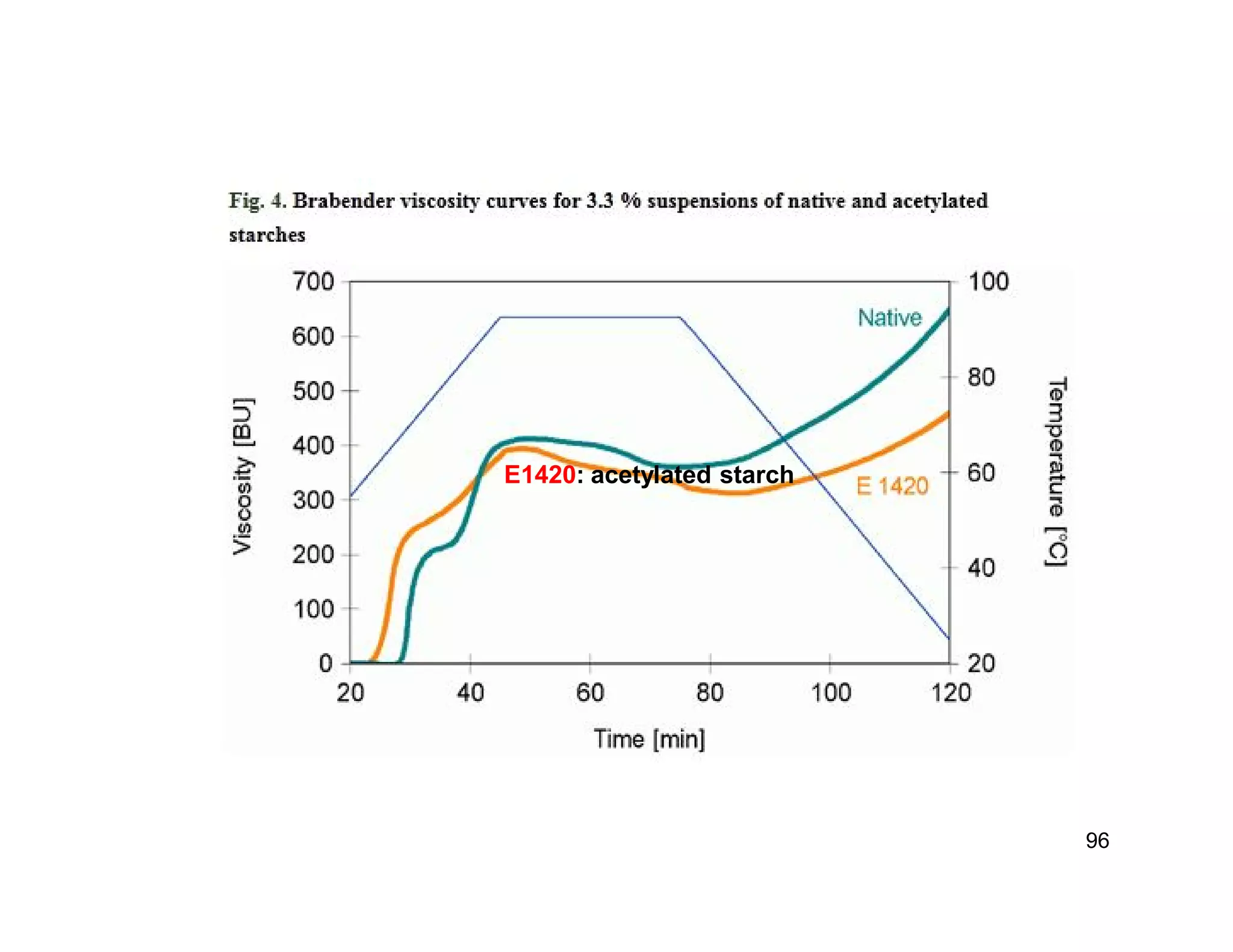 96 
E1420: acetylated starch 
 