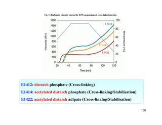 100 
E1412: distarch phosphate (Cross-linking) 
E1414: acetylated distarch phosphate (Cross-linking/Stabilisation) 
E1422: acetylated distarch adipate (Cross-linking/Stabilisation) 
 