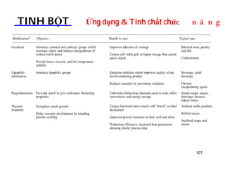 TINH BỘT 
Ứng dụng  Tính chất chứDOƢOH 
107 
 