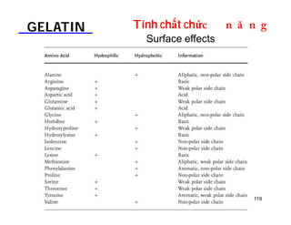 GELATIN Tính chất chứDOƢOH 
119 
Surface effects 
 