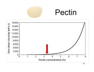 Pectin 
14 
 