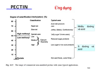 143 
PECTIN Ứng dụng 
Nhiều đường 
và acid 
Ít đường và 
acid 
 