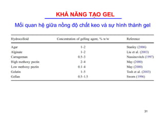 KHẢ NĂNG TẠO GEL 
Mối quan hệ giữa nồng độ chất keo và sự hình thành gel 
31 
 