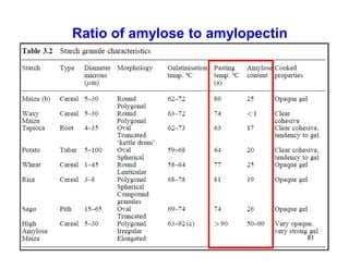 Ratio of amylose to amylopectin 
81 
 