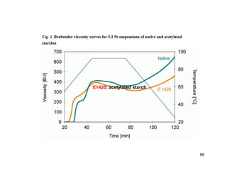 96 
E1420: acetylated starch 
 