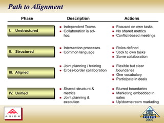 Path to AlignmentPhaseDescriptionActionsFocused on own tasks