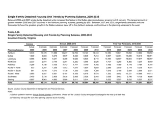 Table A-4b
Single-Family Detached Housing Unit Trends by Planning Subarea, 2000-2035
Loudoun County, Virginia
Census
Actual Estimate Estimate Estimate Forecast Forecast Forecast Forecast Forecast Forecast Forecast Forecast
2000 2005 2006 2007 2008 2009 2010 2015 2020 2025 2030 2035
Ashburn 5,540 10,470 11,588 12,247 12,763 13,123 13,443 14,480 14,831 14,892 14,892 14,892
Dulles 1,800 4,583 5,376 5,876 6,338 6,838 7,343 9,997 12,364 14,886 15,916 16,061
Leesburg 5,966 8,960 9,241 9,386 9,526 9,635 9,715 10,485 12,907 16,003 17,877 19,057
Northwest 2,333 2,944 3,149 3,291 3,382 3,466 3,526 4,107 5,260 6,360 7,204 8,859
Potomac 7,299 7,736 7,739 7,742 7,747 7,749 7,750 7,759 7,769 7,779 7,784 7,784
Route 15 North 933 1,207 1,359 1,453 1,544 1,604 1,659 2,089 2,930 3,778 4,338 4,491
Route 15 South 891 1,016 1,070 1,136 1,209 1,259 1,309 1,676 2,169 2,584 2,899 2,921
Route 7 West 3,860 5,507 5,951 6,184 6,358 6,478 6,578 7,263 8,552 10,331 10,968 11,013
Southwest 2,450 2,738 2,809 2,838 2,858 2,928 2,948 3,058 3,463 3,796 4,136 4,886
Sterling 4,857 4,963 4,993 5,008 5,011 5,014 5,017 5,022 5,027 5,032 5,037 5,037
Total 35,929 50,124 53,275 55,161 56,736 58,094 59,288 65,936 75,272 85,441 91,051 95,001
Notes:
(1) Data is updated in between Annual Growth Summary publications. Please see the Loudoun County demographics webpage for the most up-to-date data.
(2) Totals may not equal the sum of the planning subareas due to rounding.
Single-Family Detached Housing Unit Trends by Planning Subarea, 2000-2035
Between 2006 and 2007 single-family detached units increased the fastest in the Dulles planning subarea, growing by 9.3 percent. The largest amount of
growth between 2006 and 2007 occurred in the Ashburn planning subarea, growing by 659. Between 2007 and 2035, single-family detached units are
forecasted to have the greatest growth in the Dulles subarea, taper off in the Ashburn subarea, and continue in the planning subareas to the west.
Source: Loudoun County Department of Management and Financial Services.
Five Year Forecasts, 2015-2035
Annual, 2005-2010
Planning Subarea
 