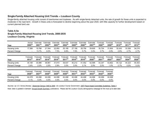 Table A-5a
Single-Family Attached Housing Unit Trends, 2000-2035
Loudoun County, Virginia
Actual Estimate Estimate Estimate Estimate Estimate Estimate Estimate Forecast Forecast Forecast Forecast Forecast
Year 2000(a)
2001(b)
2002(b)
2003(b)
2004(b)
2005(b)
2006(b)
2007(b)
2008(b)
2009(b)
2010(b)
2011(b)
2012(b)
Housing Units 17,389 19,766 21,344 22,952 25,199 27,199 28,756 29,626 30,724 31,604 32,430 33,306 34,216
Percent Change -- 13.7% 8.0% 7.5% 9.8% 7.9% 5.7% 3.0% 3.7% 2.9% 2.6% 2.7% 2.7%
Forecast Forecast Forecast Forecast Forecast Forecast Forecast Forecast Forecast Forecast Forecast Forecast Forecast
Year 2013(b)
2014(b)
2015(b)
2016(b)
2017(b)
2018(b)
2019(b)
2020(b)
2021(b)
2022(b)
2023(b)
2024(b)
2025(b)
Housing Units 35,106 35,986 36,891 37,915 39,037 40,212 41,452 42,499 43,347 43,802 44,122 44,323 44,453
Percent Change 2.6% 2.5% 2.5% 2.8% 3.0% 3.0% 3.1% 2.5% 2.0% 1.0% 0.7% 0.5% 0.3%
Forecast Forecast Forecast Forecast Forecast Forecast Forecast Forecast Forecast Forecast
Year 2026(b)
2027(b)
2028(b)
2029(b)
2030(b)
2031(b)
2032(b)
2033(b)
2034(b)
2035(b)
Housing Units 44,478 44,498 44,498 44,498 44,498 44,498 44,498 44,498 44,498 44,498
Percent Change 0.1% 0.0% 0.0% 0.0% 0.0% 0.0% 0.0% 0.0% 0.0% 0.0%
Sources: (a) U.S. Census Bureau, Decennial Census 1930 to 2000 ; (b) Loudoun County Government, 2007 Fiscal Impact Committee Guidelines, Table 4 .
Note: Data is updated in between Annual Growth Summary publications. Please see the Loudoun County demographics webpage for the most up-to-date data.
Single-family attached housing units consist of townhomes and duplexes. As with single-family detached units, the rate of growth for these units is expected to
moderate in the near-term. Growth in these units is forecasted to decline beginning about the year 2020, with little capacity for further development based on
current planned land use.
Single-Family Attached Housing Unit Trends -- Loudoun County
 