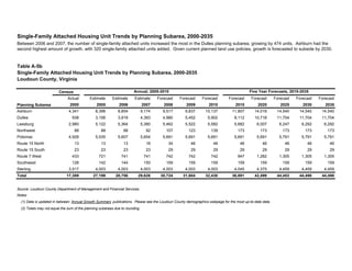 Table A-5b
Single-Family Attached Housing Unit Trends by Planning Subarea, 2000-2035
Loudoun County, Virginia
Census
Actual Estimate Estimate Estimate Forecast Forecast Forecast Forecast Forecast Forecast Forecast Forecast
2000 2005 2006 2007 2008 2009 2010 2015 2020 2025 2030 2035
Ashburn 4,341 8,396 8,854 9,174 9,517 9,837 10,137 11,807 14,019 14,540 14,540 14,540
Dulles 938 3,156 3,919 4,393 4,980 5,452 5,902 8,112 10,718 11,704 11,704 11,704
Leesburg 2,980 5,122 5,364 5,380 5,462 5,522 5,582 5,882 6,007 6,247 6,292 6,292
Northwest 88 88 88 92 107 123 139 173 173 173 173 173
Potomac 4,928 5,535 5,607 5,654 5,691 5,691 5,691 5,691 5,691 5,791 5,791 5,791
Route 15 North 13 13 13 16 34 46 46 46 46 46 46 46
Route 15 South 23 23 23 23 29 29 29 29 29 29 29 29
Route 7 West 433 721 741 741 742 742 742 947 1,282 1,305 1,305 1,305
Southwest 128 142 144 150 159 159 159 159 159 159 159 159
Sterling 3,517 4,003 4,003 4,003 4,003 4,003 4,003 4,045 4,375 4,459 4,459 4,459
Total 17,389 27,199 28,756 29,626 30,724 31,604 32,430 36,891 42,499 44,453 44,498 44,498
Notes:
(1) Data is updated in between Annual Growth Summary publications. Please see the Loudoun County demographics webpage for the most up-to-date data.
(2) Totals may not equal the sum of the planning subareas due to rounding.
Single-Family Attached Housing Unit Trends by Planning Subarea, 2000-2035
Planning Subarea
Between 2006 and 2007, the number of single-family attached units increased the most in the Dulles planning subarea, growing by 474 units. Ashburn had the
second highest amount of growth, with 320 single-family attached units added. Given current planned land use policies, growth is forecasted to subside by 2030.
Source: Loudoun County Department of Management and Financial Services.
Five Year Forecasts, 2015-2035
Annual, 2005-2010
 