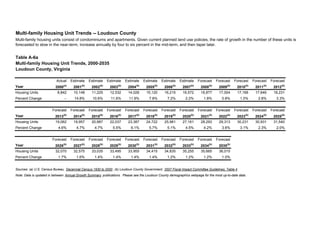 Table A-6a
Multi-family Housing Unit Trends, 2000-2035
Loudoun County, Virginia
Actual Estimate Estimate Estimate Estimate Estimate Estimate Estimate Forecast Forecast Forecast Forecast Forecast
Year 2000(a)
2001(b)
2002(b)
2003(b)
2004(b)
2005(b)
2006(b)
2007(b)
2008(b)
2009(b)
2010(b)
2011(b)
2012(b)
Housing Units 8,842 10,148 11,225 12,532 14,026 15,120 16,215 16,572 16,877 17,004 17,166 17,646 18,231
Percent Change -- 14.8% 10.6% 11.6% 11.9% 7.8% 7.2% 2.2% 1.8% 0.8% 1.0% 2.8% 3.3%
Forecast Forecast Forecast Forecast Forecast Forecast Forecast Forecast Forecast Forecast Forecast Forecast Forecast
Year 2013(b)
2014(b)
2015(b)
2016(b)
2017(b)
2018(b)
2019(b)
2020(b)
2021(b)
2022(b)
2023(b)
2024(b)
2025(b)
Housing Units 19,062 19,957 20,887 22,037 23,387 24,722 25,981 27,161 28,293 29,313 30,231 30,931 31,540
Percent Change 4.6% 4.7% 4.7% 5.5% 6.1% 5.7% 5.1% 4.5% 4.2% 3.6% 3.1% 2.3% 2.0%
Forecast Forecast Forecast Forecast Forecast Forecast Forecast Forecast Forecast Forecast
Year 2026(b)
2027(b)
2028(b)
2029(b)
2030(b)
2031(b)
2032(b)
2033(b)
2034(b)
2035(b)
Housing Units 32,070 32,575 33,035 33,495 33,955 34,415 34,835 35,255 35,665 36,015
Percent Change 1.7% 1.6% 1.4% 1.4% 1.4% 1.4% 1.2% 1.2% 1.2% 1.0%
Sources: (a) U.S. Census Bureau, Decennial Census 1930 to 2000 ; (b) Loudoun County Government, 2007 Fiscal Impact Committee Guidelines, Table 4 .
Note: Data is updated in between Annual Growth Summary publications. Please see the Loudoun County demographics webpage for the most up-to-date data.
Multi-family Housing Unit Trends -- Loudoun County
Multi-family housing units consist of condominiums and apartments. Given current planned land use policies, the rate of growth in the number of these units is
forecasted to slow in the near-term, increase annually by four to six percent in the mid-term, and then taper later.
 