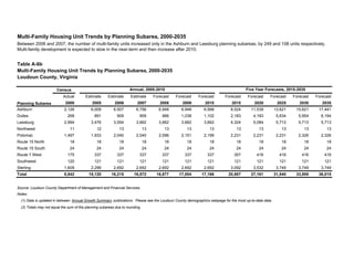 Table A-6b
Multi-Family Housing Unit Trends by Planning Subarea, 2000-2035
Loudoun County, Virginia
Census
Actual Estimate Estimate Estimate Forecast Forecast Forecast Forecast Forecast Forecast Forecast Forecast
2000 2005 2006 2007 2008 2009 2010 2015 2020 2025 2030 2035
Ashburn 2,126 6,009 6,507 6,756 6,948 6,948 6,998 8,524 11,539 13,621 15,621 17,441
Dulles 268 891 909 909 966 1,038 1,102 2,183 4,183 5,634 5,954 6,194
Leesburg 2,994 3,476 3,554 3,662 3,662 3,662 3,662 4,324 5,084 5,713 5,713 5,713
Northwest 11 12 13 13 13 13 13 13 13 13 13 13
Potomac 1,497 1,933 2,040 2,040 2,096 2,151 2,199 2,231 2,231 2,231 2,326 2,326
Route 15 North 18 18 18 18 18 18 18 18 18 18 18 18
Route 15 South 24 24 24 24 24 24 24 24 24 24 24 24
Route 7 West 175 337 337 337 337 337 337 357 416 416 416 416
Southwest 120 121 121 121 121 121 121 121 121 121 121 121
Sterling 1,609 2,299 2,692 2,692 2,692 2,692 2,692 3,092 3,532 3,749 3,749 3,749
Total 8,842 15,120 16,215 16,572 16,877 17,004 17,166 20,887 27,161 31,540 33,955 36,015
Notes:
(1) Data is updated in between Annual Growth Summary publications. Please see the Loudoun County demographics webpage for the most up-to-date data.
(2) Totals may not equal the sum of the planning subareas due to rounding.
Multi-Family Housing Unit Trends by Planning Subarea, 2000-2035
Between 2006 and 2007, the number of multi-family units increased only in the Ashburn and Leesburg planning subareas, by 249 and 108 units respectively.
Multi-family development is expected to slow in the near-term and then increase after 2010.
Source: Loudoun County Department of Management and Financial Services.
Planning Subarea
Annual, 2005-2010 Five Year Forecasts, 2015-2035
 