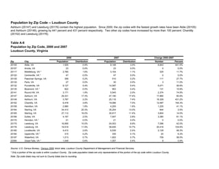 Table A-8
Population by Zip Code, 2000 and 2007
Loudoun County, Virginia
Zip City Population Distribution Population Distribution Number Percent
20105 Aldie, VA 1,505 0.9% 8,148 3.0% 6,643 441.5%
20107 Arcola, VA 23 0.0% 23 0.0% 0 0.0%
20117 Middleburg, VA * 2,780 1.6% 3,104 1.1% 325 11.7%
20120 Centreville, VA * 47 0.0% 47 0.0% 0 0.0%
20129 Paeonian Springs, VA 399 0.2% 510 0.2% 111 27.7%
20130 Paris, VA 27 0.0% 30 0.0% 3 11.0%
20132 Purcellville, VA 9,127 5.4% 14,597 5.4% 5,471 59.9%
20135 Bluemont, VA * 822 0.5% 953 0.4% 131 15.9%
20141 Round Hill, VA 3,171 1.9% 5,545 2.0% 2,374 74.9%
20147 Ashburn, VA 29,331 17.3% 47,190 17.4% 17,860 60.9%
20148 Ashburn, VA 3,787 2.2% 20,116 7.4% 16,329 431.2%
20152 Chantilly, VA 6,478 3.8% 19,066 7.0% 12,587 194.3%
20158 Hamilton, VA 2,980 1.8% 4,205 1.6% 1,225 41.1%
20164 Sterling, VA 34,410 20.3% 35,254 13.0% 844 2.5%
20165 Sterling, VA 27,112 16.0% 30,917 11.4% 3,804 14.0%
20166 Dulles, VA 4,167 2.5% 7,547 2.8% 3,380 81.1%
20170 Herndon, VA * 21 0.0% 21 0.0% 0 0.0%
20175 Leesburg, VA 16,906 10.0% 24,003 8.9% 7,096 42.0%
20176 Leesburg, VA 19,519 11.5% 39,935 14.7% 20,416 104.6%
20180 Lovettsville, VA 4,410 2.6% 6,539 2.4% 2,129 48.3%
20184 Upperville, VA * 315 0.2% 335 0.1% 20 6.3%
20197 Waterford, VA 1,213 0.7% 1,922 0.7% 709 58.5%
22066 Great Falls, VA * 1,048 0.6% 1,057 0.4% 9 0.9%
Source: U.S. Census Bureau, Census 2000 block data; Loudoun County Department of Management and Financial Services.
* Only a portion of the zip code is within Loudoun County. Zip code population totals are only representative of the portion of the zip code within Loudoun County.
Note: Zip code totals may not sum to County totals due to rounding.
Population by Zip Code -- Loudoun County
2000 2007 Change 2000-2007
Ashburn (20147) and Leesburg (20176) contain the highest population. Since 2000, the zip codes with the fastest growth rates have been Aldie (20105)
and Ashburn (20148), growing by 441 percent and 431 percent respectively. Two other zip codes have increased by more than 100 percent: Chantilly
(20152) and Leesburg (20176).
 