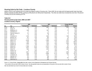 Table A-9
Housing Units by Zip Code, 2000 and 2007
Loudoun County, Virginia
Zip City Housing Units Distribution Housing Units Distribution Number Percent
20105 Aldie, VA 614 1.0% 2,997 3.0% 2,383 388.2%
20107 Arcola, VA 8 0.0% 8 0.0% 0 0.0%
20117 Middleburg, VA * 1,369 2.2% 1,481 1.5% 112 8.2%
20120 Centreville, VA * 17 0.0% 17 0.0% 0 0.0%
20129 Paeonian Springs, VA 151 0.2% 188 0.2% 37 24.5%
20130 Paris, VA 17 0.0% 18 0.0% 1 5.9%
20132 Purcellville, VA 3,334 5.4% 5,282 5.2% 1,948 58.4%
20135 Bluemont, VA * 341 0.5% 385 0.4% 44 12.9%
20141 Round Hill, VA 1,173 1.9% 1,976 1.9% 803 68.4%
20147 Ashburn, VA 10,339 16.6% 17,849 17.6% 7,510 72.6%
20148 Ashburn, VA 1,246 2.0% 7,470 7.4% 6,224 499.4%
20152 Chantilly, VA 2,489 4.0% 7,035 6.9% 4,546 182.6%
20158 Hamilton, VA 1,117 1.8% 1,527 1.5% 410 36.7%
20164 Sterling, VA 11,968 19.3% 12,375 12.2% 407 3.4%
20165 Sterling, VA 9,810 15.8% 11,444 11.3% 1,634 16.7%
20166 Dulles, VA 1,682 2.7% 3,279 3.2% 1,597 95.0%
20170 Herndon, VA * 6 0.0% 6 0.0% 0 0.0%
20175 Leesburg, VA 6,551 10.5% 9,207 9.1% 2,656 40.5%
20176 Leesburg, VA 7,362 11.8% 15,289 15.1% 7,927 107.7%
20180 Lovettsville, VA 1,608 2.6% 2,321 2.3% 713 44.3%
20184 Upperville, VA * 181 0.3% 188 0.2% 7 3.9%
20197 Waterford, VA 449 0.7% 686 0.7% 237 52.8%
22066 Great Falls, VA * 326 0.5% 329 0.3% 3 0.9%
Source: U.S. Census Bureau, Census 2000 block data; Loudoun County Department of Management and Financial Services.
* Only a portion of the zip code is within Loudoun County. Zip code population totals are only representative of the portion of the zip code within Loudoun County.
Note: Zip code totals may not sum to County totals due to rounding.
Housing Units by Zip Code -- Loudoun County
2000 2007 Change 2000-2007
Ashburn (20147) and Leesburg (20176) contain the highest number of housing units. Since 2000, the zip codes with the fastest growth rates have been
Ashburn (20148) and Aldie (20105), growing by 499 percent and 388 percent respectively. Two other zip codes have increased by more than 100 percent:
Chantilly (20152) and Leesburg (20176).
 