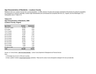 Table A-10
Age Characteristics of Residents, 2006
Loudoun County, Virginia
Age Cohort Number Distribution
Less than 5 years 23,239 8.8%
5 to 9 years 20,951 8.0%
10 to 14 years 19,708 7.5%
15 to 19 years 15,638 6.0%
20 to 24 years 15,281 5.8%
25 to 34 years 46,604 17.7%
35 to 44 years 50,281 19.1%
45 to 54 years 35,855 13.7%
55 to 64 years 20,378 7.8%
65 to 74 years 8,904 3.4%
75 to 84 years 4,258 1.6%
85 years or Over 1,511 0.6%
Total 262,609 100.0%
Notes:
Age Characteristics of Residents -- Loudoun County
(2) Data is updated in between Annual Growth Summary publications. Please see the Loudoun County demographics webpage for the most up-to-date data.
Relative to the U.S, Loudoun County has a young population. In 2006, persons 19 years and younger comprised of 30 percent of Loudoun's population,
as compared to 27 percent nationally. Loudoun age characteristics are summarized and compared with the U.S., Virginia, and the Washington, D.C.
metropolitan area in Table A-12.
Sources: U.S. Census Bureau, 2006 Time Series Estimates . Loudoun County Department of Management and Financial Services.
(1) Percentages may not sum to 100% due to rounding.
 