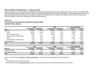 Table A-11
Race and Ethnic Characteristics of Residents, 2000 and 2006
Loudoun County, Virginia
Race Population Distribution Population Distribution Number Percent
One Race 166,904 98.4% 256,689 97.7% 89,785 53.8%
White 145,054 85.5% 202,118 77.0% 57,064 39.3%
Black or African American 12,034 7.1% 20,363 7.8% 8,329 69.2%
American Indian or Alaskan Native 398 0.2% 730 0.3% 332 83.4%
Asian 9,286 5.5% 33,290 12.7% 24,004 258.5%
Native Hawaiian or Pacific Islander 132 0.1% 189 0.1% 57 42.8%
Two or more races 2,695 1.6% 5,920 2.3% 3,225 119.7%
Total 169,599 100.0% 262,609 100.0% 93,010 54.8%
Ethnicity Population Distribution Population Distribution Number Percent
Hispanic (any race) 10,089 5.9% 25,602 9.7% 15,513 153.8%
Non-Hispanic (any race) 159,510 94.1% 237,007 90.3% 77,497 48.6%
Total 169,599 100.0% 262,609 100.0% 93,010 54.8%
Race and Ethnic Characteristics -- Loudoun County
2000 2006 Change 2000-2006
Beginning in 2000, the U.S. Census Bureau's methodology for reporting racial profiles allowed the option of selecting more than one race. From 2000 to 2006,
the white population has had the highest amount of growth, and the Asian population has had the highest rate of growth. Other population groups with over 100
percent growth rates include those of two or more races and Hispanics. Note that Hispanic is an ethnicity, and therefore, can be of any race. This race and
ethnicity information is often used in writing grants, advertising, and marketing.
Notes:
(1) Percentages may not sum to 100% due to rounding.
(2) Data is updated in between Annual Growth Summary publications. Please see the Loudoun County demographics webpage for the most up-to-date data.
2000 2006
Sources: U.S. Census Bureau, Census 2000 and 2006 Time Series Estimates . Loudoun County Department of Management and Financial Services.
Change 2000-2006
 
