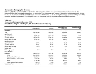 Table A-12
Comparative Demographic Overview, 2006
United States • Virginia • Washington, D.C. Metro Area • Loudoun County
United States Virginia
Washington, D.C.
Metro Area
Loudoun County,
VA*
Population
Total 299,398,484 7,642,884 5,290,400 268,817
Age (Number)
Age 0 to 19 Years 82,079,106 2,018,407 1,437,534 81,416
Age 20 to 64 Years 180,059,026 4,736,709 3,346,490 172,381
Age 65 Years and older 37,260,352 887,768 506,376 15,020
Age (Distribution)
Age 0 to 19 Years 27.4% 26.4% 27.2% 30.3%
Age 20 to 64 Years 60.1% 62.0% 63.3% 64.1%
Age 65 Years and older 12.4% 11.6% 9.6% 5.6%
Median Age
Median Age (years) 36.4 36.9 36.3 33.2
Race (Number)
One Race 294,679,815 7,519,790 5,189,786 262,757
White 239,746,254 5,605,240 3,300,938 206,896
Black or African American 38,342,549 1,519,812 1,420,568 20,844
American Indian or Alaskan Native 2,902,851 26,020 19,832 747
Asian 13,159,343 363,094 443,713 34,077
Native Hawaiian/Pacific Islander 528,818 5,624 4,735 193
Two or more Races 4,718,669 123,094 100,614 6,060
Comparative Demographic Overview
With nearly 5.3 million residents in 2006, the Washington, D.C. metropolitan statistical area represented a sizable and diverse market. The
disproportionately large working-age population and the high income in the metropolitan area supports a dynamic and prosperous economy. In 2006,
Loudoun County ranked second in the United States for median household income. Loudoun's growing Hispanic population, now at 9.7 percent of the
population, represents a lower share of the population than in the metropolitan area but higher than in the Commonwealth of Virginia.
 