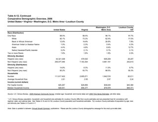 Table A-12, Continued
Comparative Demographic Overview, 2006
United States • Virginia • Washington, D.C. Metro Area • Loudoun County
United States Virginia
Washington, D.C.
Metro Area
Loudoun County,
VA*
Race (Distribution)
One Race 98.4% 98.4% 98.1% 97.7%
White 80.1% 73.3% 62.4% 77.0%
Black or African American 12.8% 19.9% 26.9% 7.8%
American Indian or Alaskan Native 1.0% 0.3% 0.4% 0.3%
Asian 4.4% 4.8% 8.4% 12.7%
Native Hawaiian/Pacific Islander 0.2% 0.1% 0.1% 0.1%
Two or more Races 1.6% 1.6% 1.9% 2.3%
Ethnicity (Number)
Hispanic (any race) 44,321,038 479,530 609,209 26,207
Non-Hispanic (any race) 255,077,446 7,163,354 4,681,191 242,610
Ethnicity (Distribution)
Hispanic (any race) 14.8% 6.3% 11.5% 9.7%
Non-Hispanic (any race) 85.2% 93.7% 88.5% 90.3%
Households
Number 111,617,402 2,905,071 1,942,516 83,011
Average Household Size 2.61 2.55 2.67 3.24
Income (current dollars)
Per Capita Income $25,267 $29,899 $38,635 $40,380
Median Household Income $48,451 $56,277 $78,978 $99,371
Note: Data is updated in between Annual Growth Summary publications. Please see the Loudoun County demographics webpage for the most up-to-date data.
Source: U.S. Census Bureau, 2006 American Community Survey (median age, household, and income data) and 2006 Time Series Estimates (all other data).
* U.S. Census Bureau population, household, and household size estimates for Loudoun County differ from county estimates and are presented here for consistency with
regional, state, and national data. See Tables A-1b and A-2 for Loudoun County population and household estimates. For Loudoun County estimates of population by age, race
and ethnicity see Tables A-10 and A-11.
 